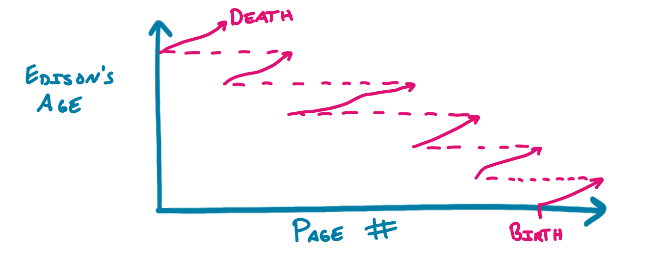 Edison&rsquo;s timeline, with the disjointed graph connected with dotted lines as the chapters jump decades