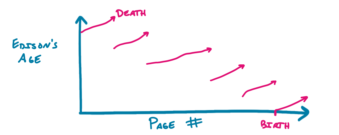 Edison&rsquo;s timeline, with an oddly disjointed graph as the chapters jump decades