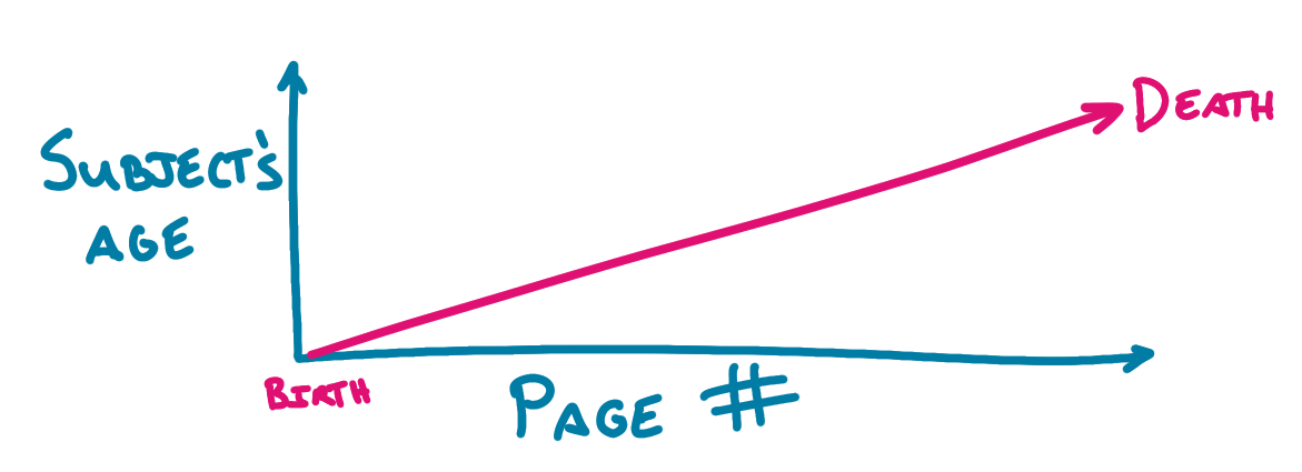 A linear graph of a biography with subject&rsquo;s age on the x-axis and page # on the y-axis