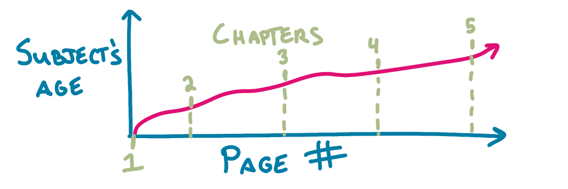 A monotonically increasing line on a graph of a biography with subject&rsquo;s age on the x-axis and page # on the y-axis, broken up into a few chapters along the line