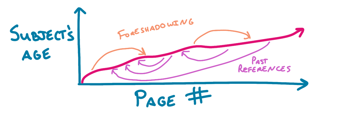 A monotonically increasing line on a graph of a biography with subject&rsquo;s age on the x-axis and page # on the y-axis, with lines pointing towards later in the story representing foreshadowing and lines pointing back representing past references.