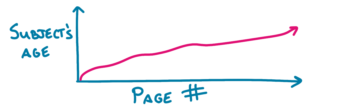 A monotonically increasing line on a graph of a biography with subject&rsquo;s age on the x-axis and page # on the y-axis