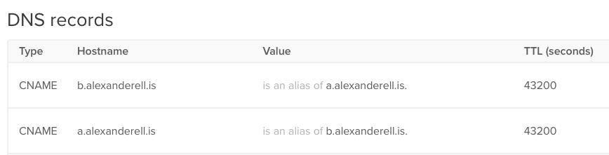 Screenshot of my DNS config with a.alexanderell.is pointing to b.alexanderell.is and vice versa