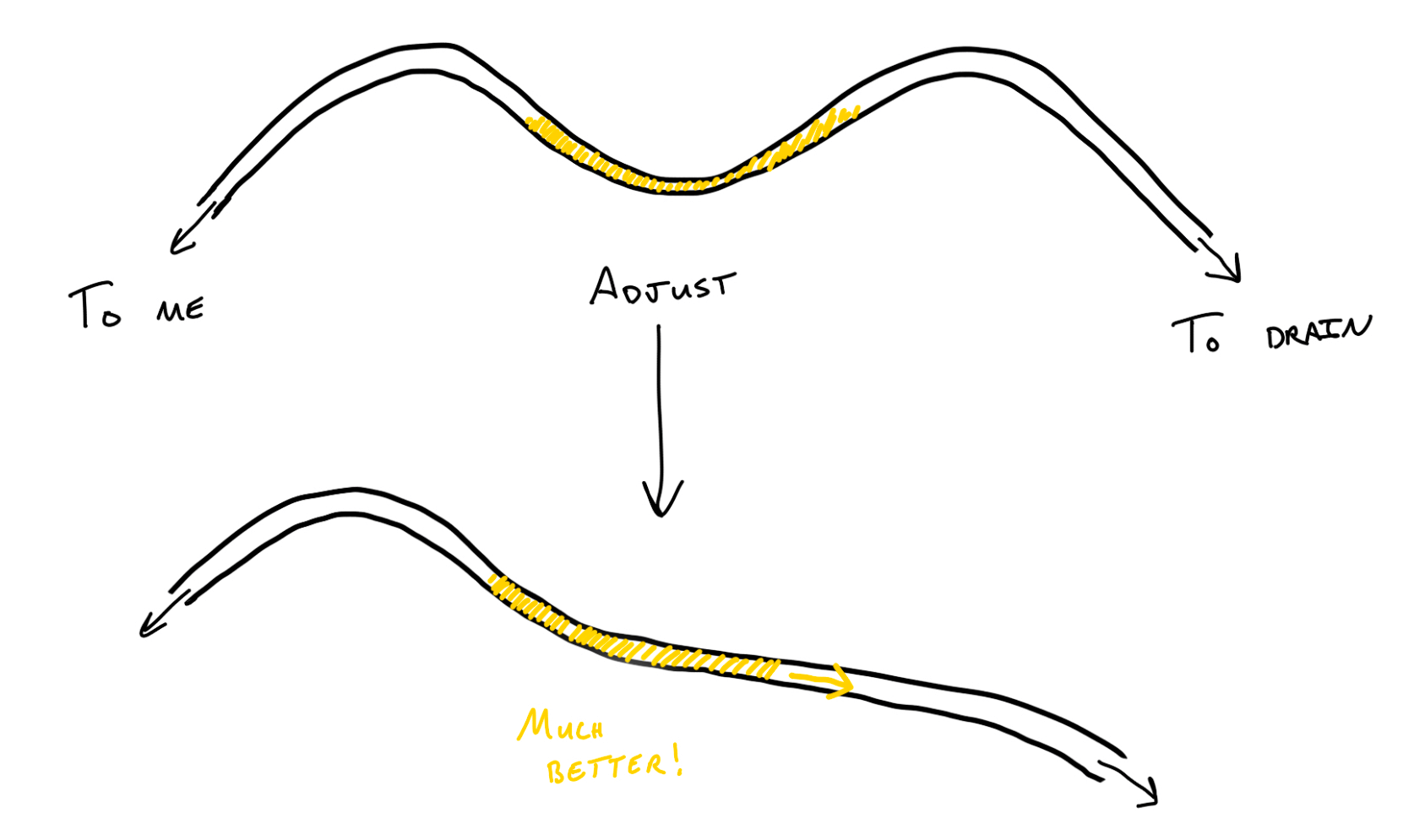 Showing the adjustment needed to help gravity drain my catheter