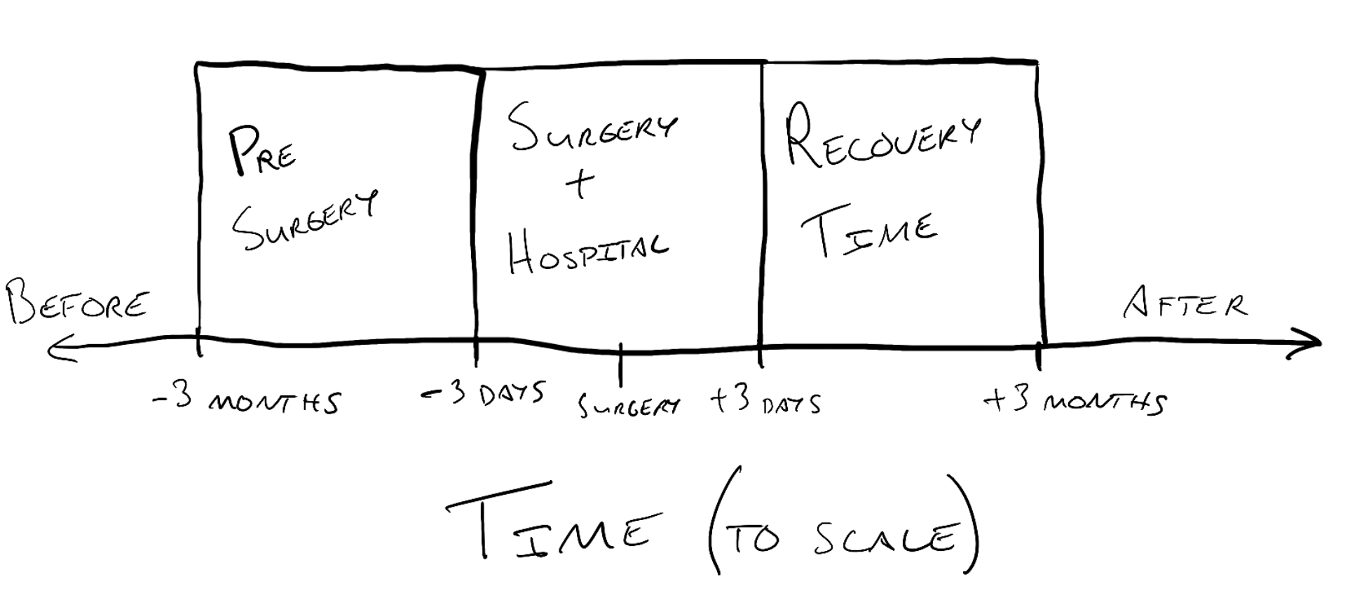 Drawing of a timeline with those 3 even chunks