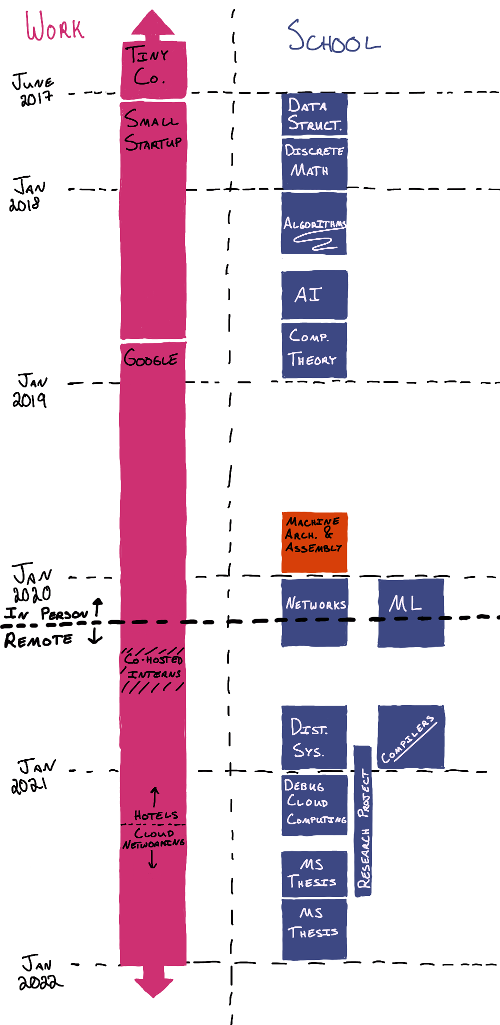 A visualization of my last five years as a char with time extending downwards. On the work side, my work goes from tiny company -> small startup -> Google, while on the school side, my classes are listed.