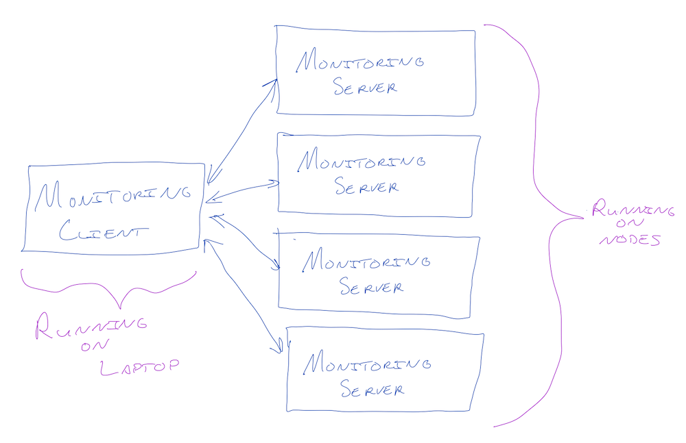 Cluster Architecture diagram; 4 child nodes connected to a main node