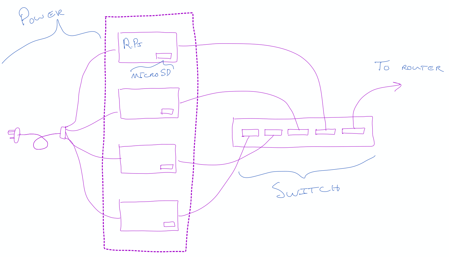 Cluster Architecture diagram; 4 Raspberry Pis connected to a network switch