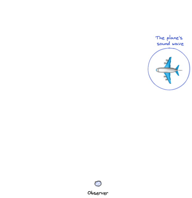 Diagram showing a plane that makes noise like a ripple