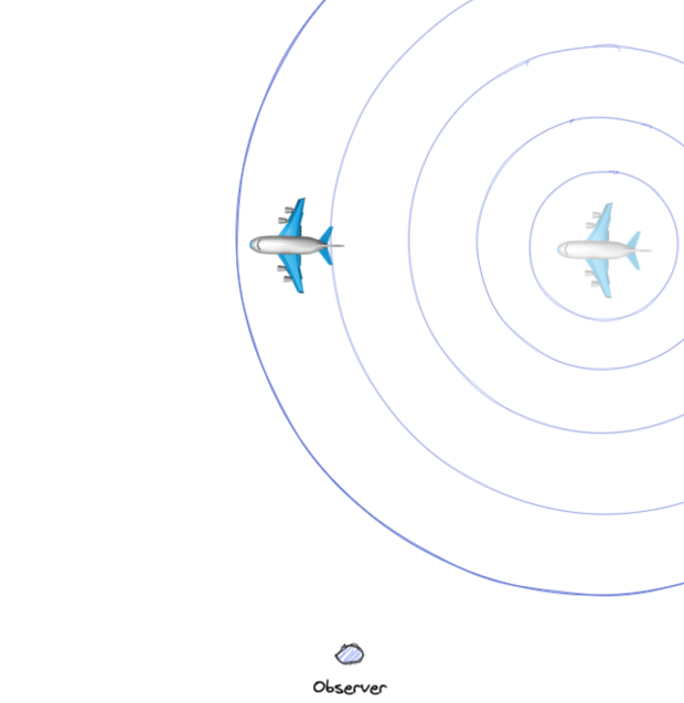 Diagram showing the plane&rsquo;s noise spreading like a ripple