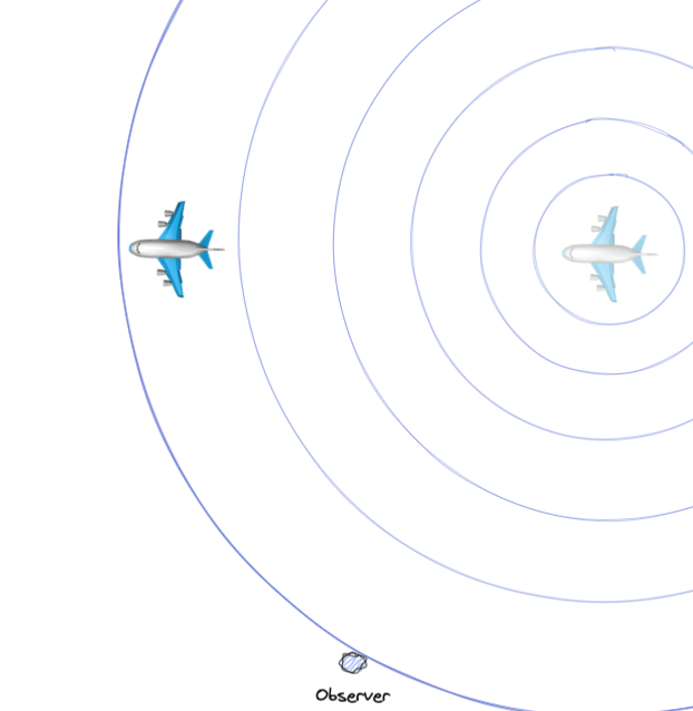 Diagram showing the plane&rsquo;s noise spreading like a ripple, finally reaching an observer