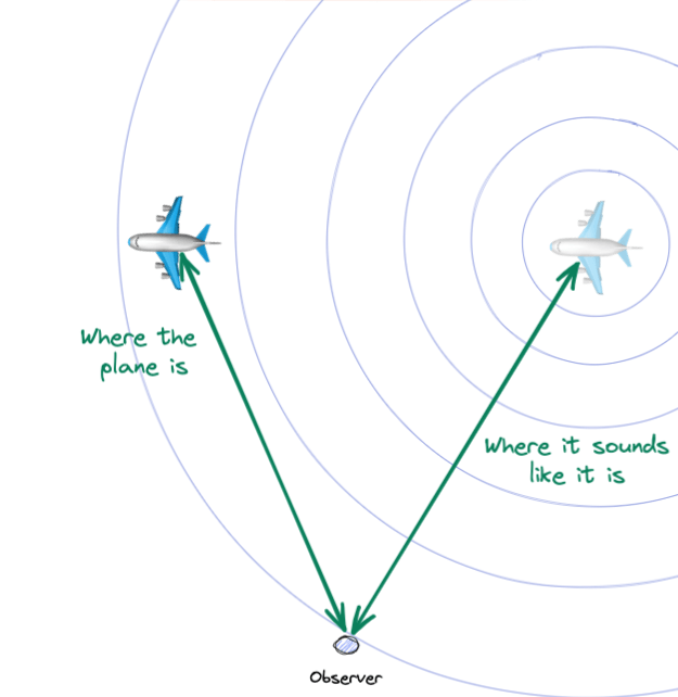 Diagram showing the difference between the plane&rsquo;s current position and where it was when it made the original noise