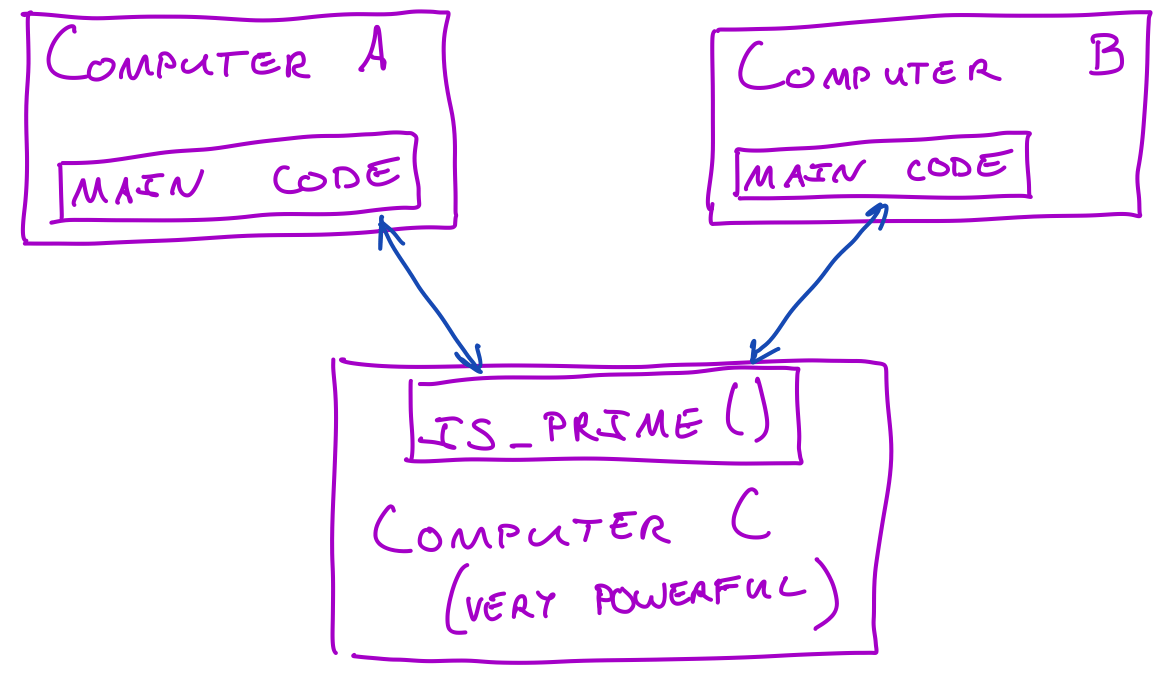 The is_prime function living on a powerful computer as part of a distributed network 