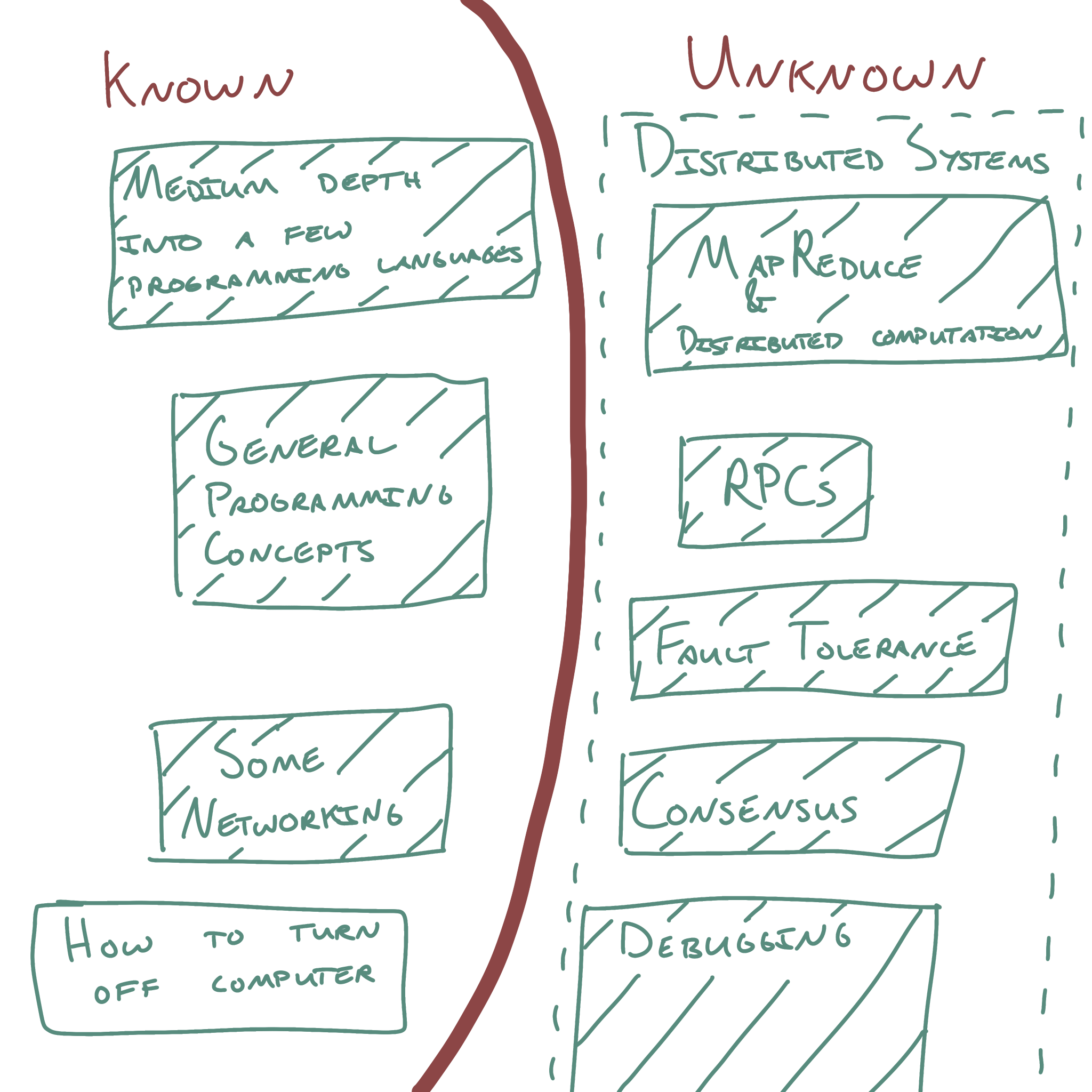A few programming things I know and many distributed systems concepts in the unknown
