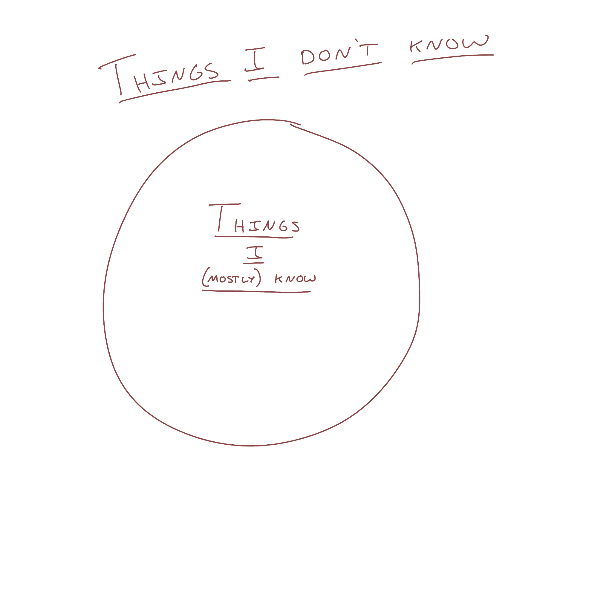 Circle saying things I know and the space outside of the circle saying things I do not know