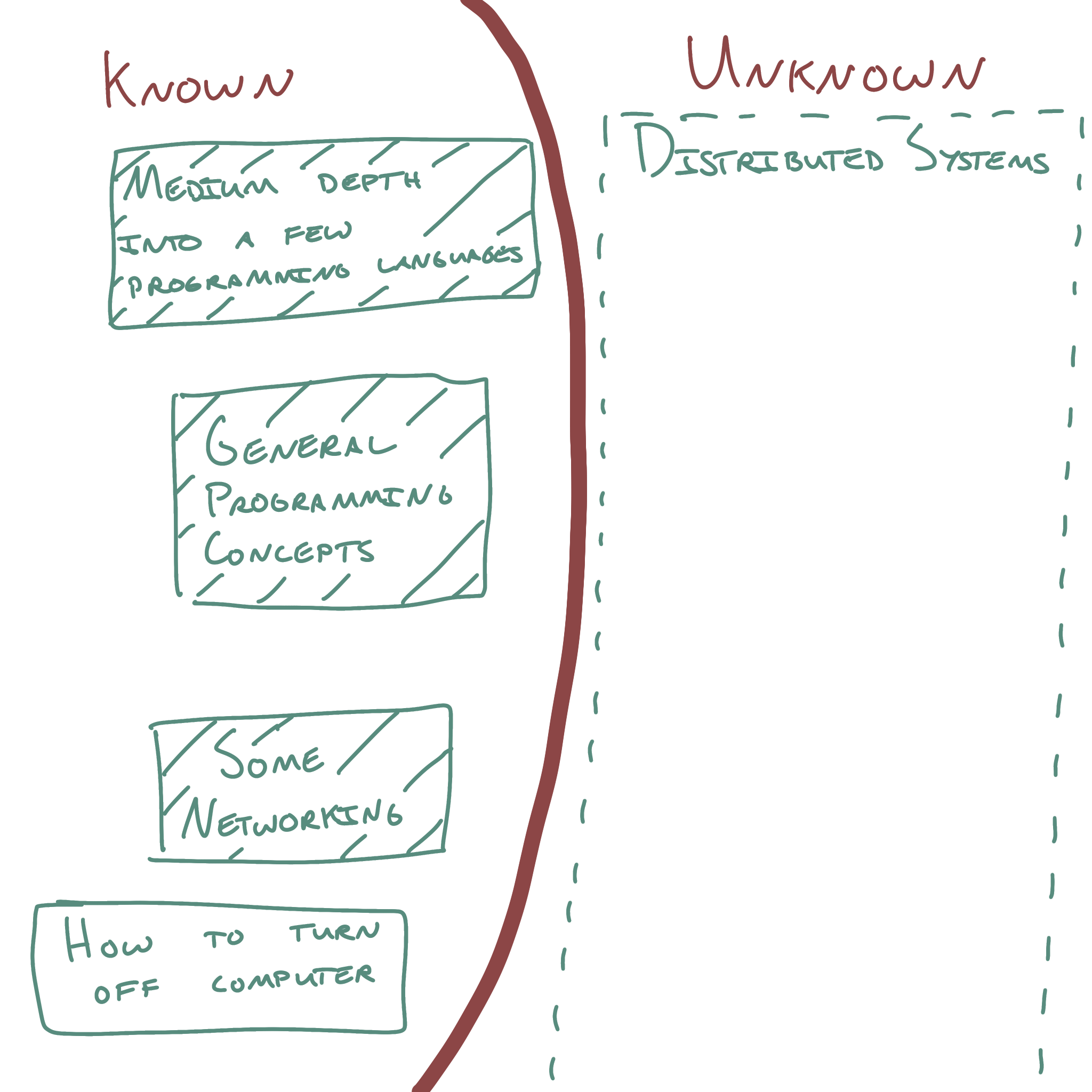 A few subjects (like math and programming) falling some within the circle and a big box, distributed systems, outside