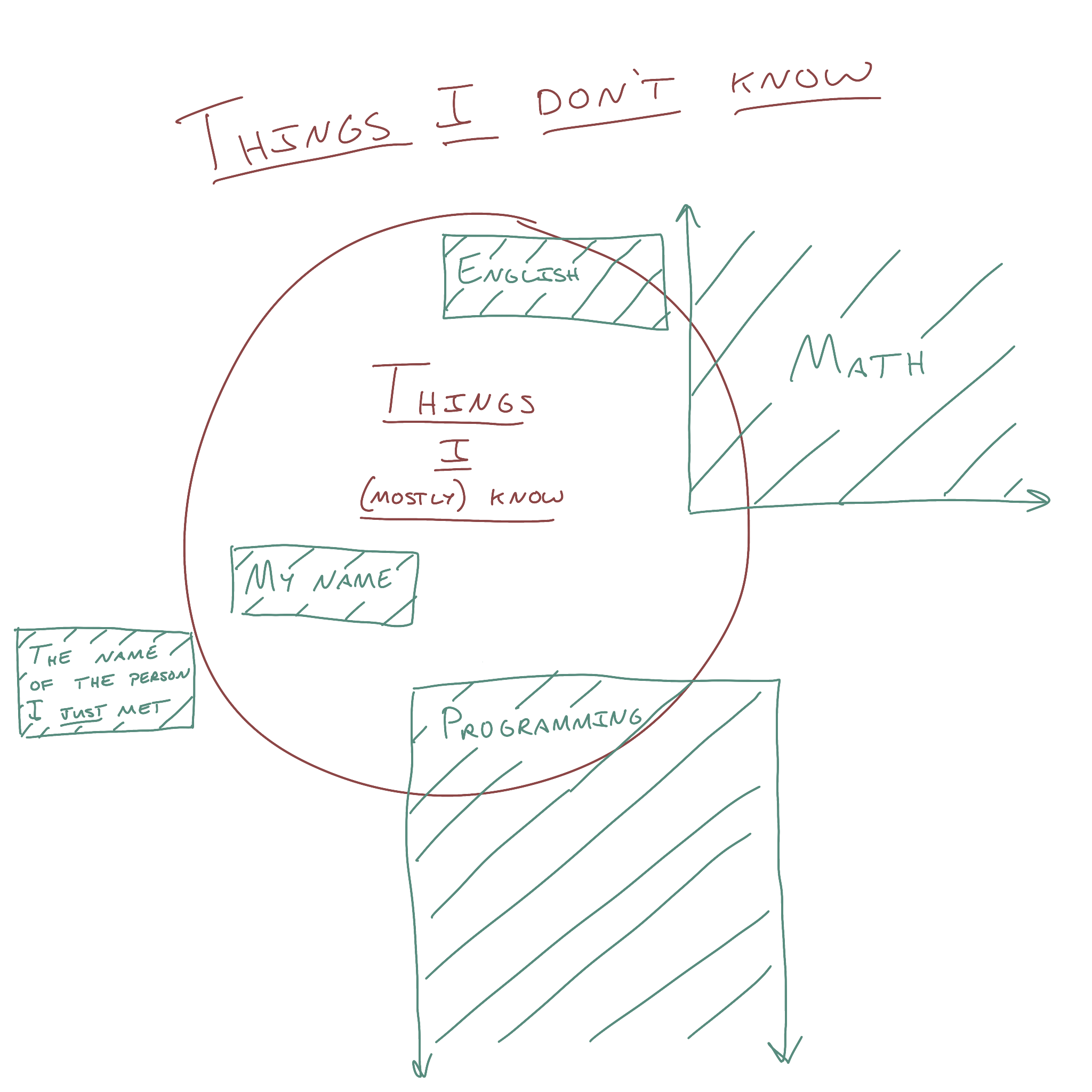 A few subjects (like math and programming) falling some within the circle and some without