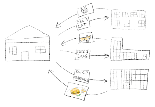 A drawing of a house and three libraries, now with each library being sent a prompt and each library sending back a drawing that matches the prompt.