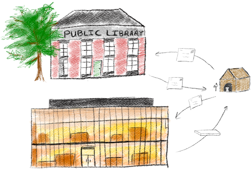 A drawing two libraries and a dog house. There are letters going between the libraries and the dog house.