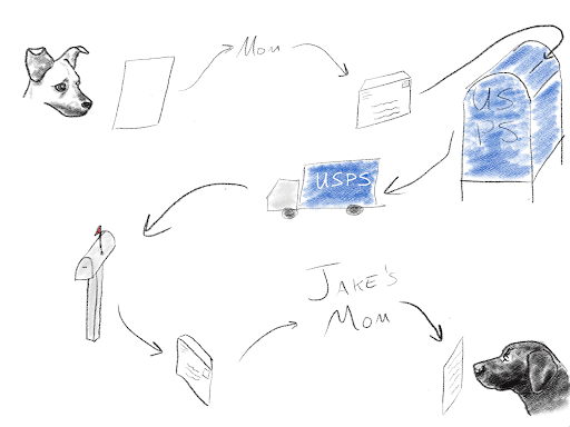 A drawing of a letter going from Karl, to his Mom, into an envelope, into a mailbox, into a USPS truck, into another mailbox, out of an Envelope, to Jake's Mom, and finally to Jake, a black lab.