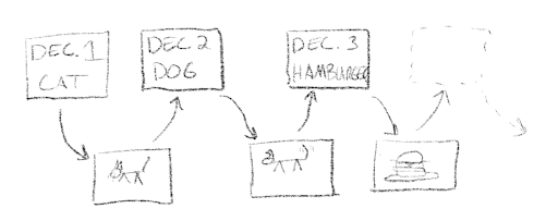 A drawing of a series of prompts with drawings of the prompts. The arrows connect them in order: Dec. 1 Cat, drawing of a cat, Dec. 2 Dog, drawing of a dog, and so on.