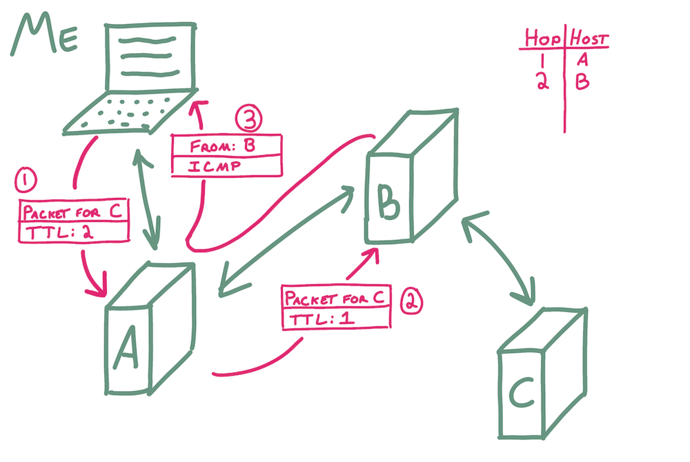 Diagram of a packet being sent from my laptop to A, destined for C with a TTL of 2. A sends it to B with a TTL of 1. B then sends back an ICMP message, and I can write down that the second hop is B.
