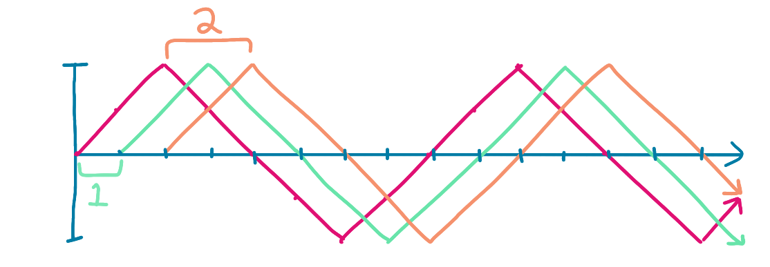 Graph of the above time series and additional graphs of the original shifted to the right by 1 and 2 time steps, respectively