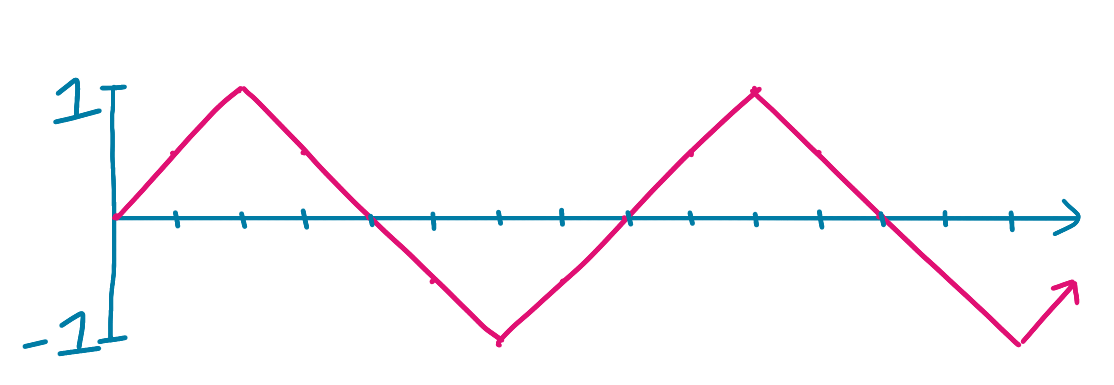Basic graph of the above time series