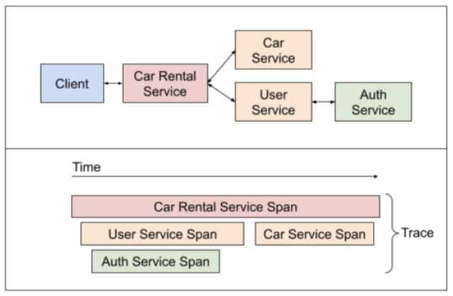 Architecture diagram of a simple microservice-oriented car rental service.