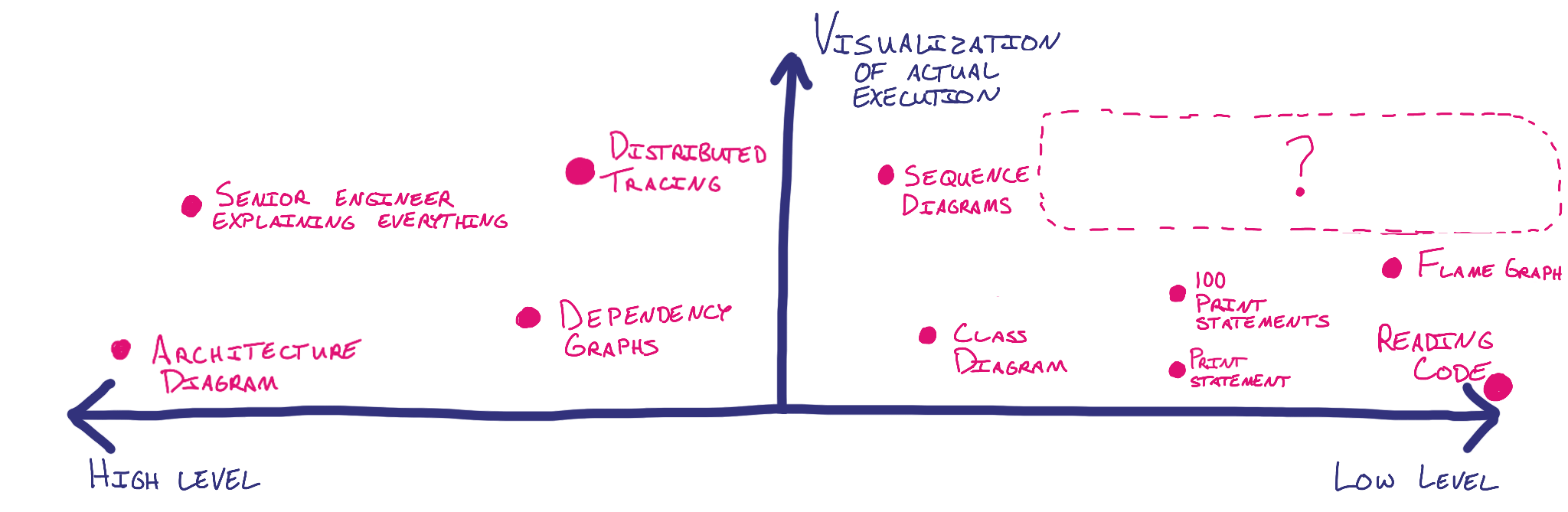 Ranking the above visualizations on a scale from high level to low level along the x axis and “visualization of actual execution” on the y axis