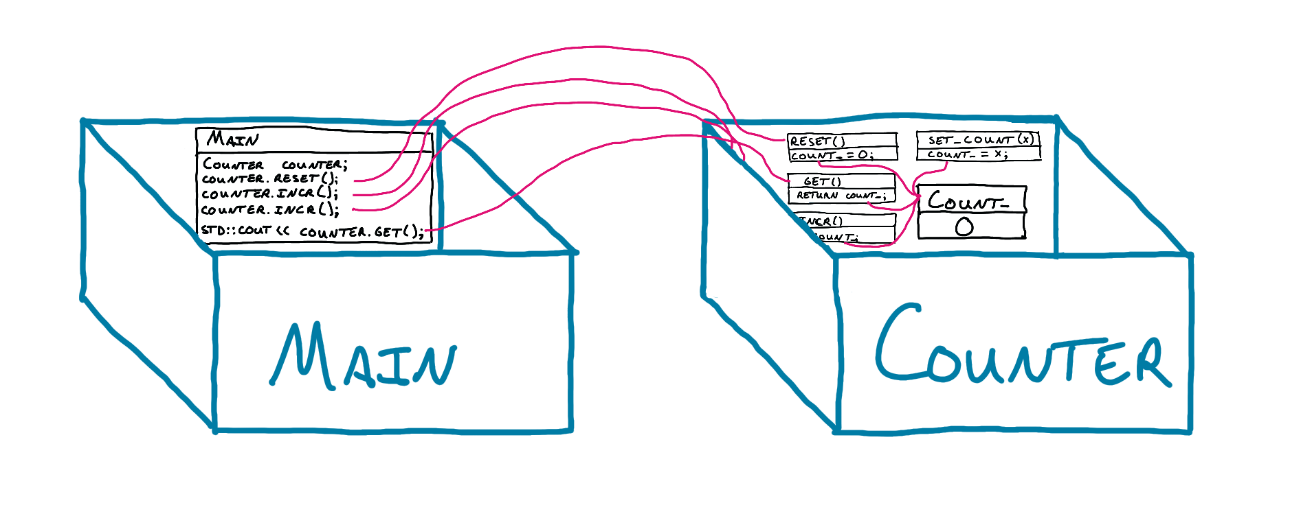 Two separate rooms, Main and Counter, with the code in the main function in the left room connected to the corresponding call in the Counter room via pink strings
