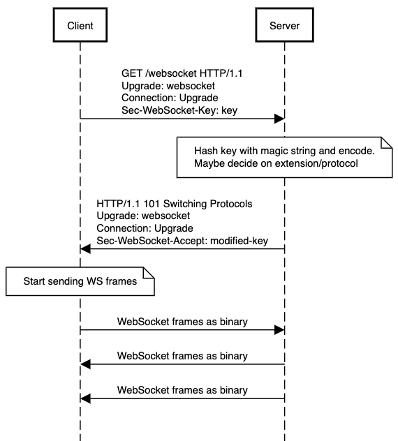 Sequence diagram showing the HTTP messages being sent back and forth