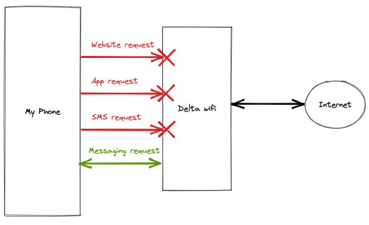 Basic diagram of my phone, Delta Wifi, and the rest of the internet, withDelta wifi blocking all types of requests other than messagingrequests