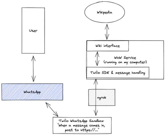 Diagram of the various components connected from the user to the service andback