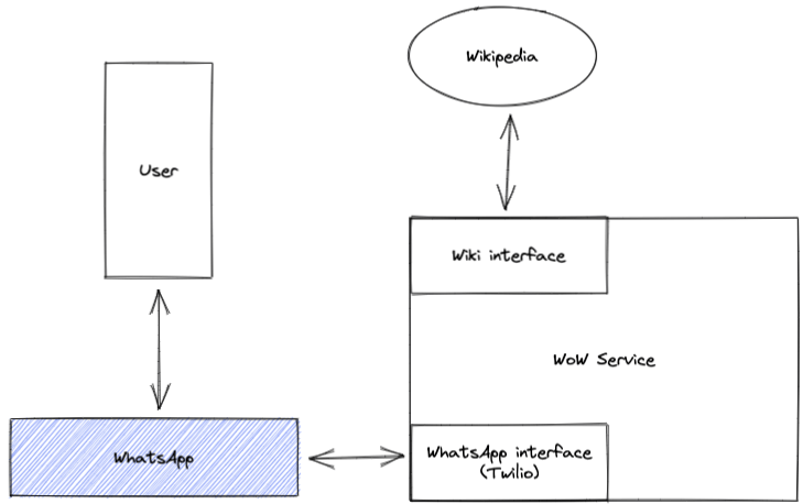 System diagram of phone talking to WhatsApp that talks to a proxy service thattalks to Wikipedia