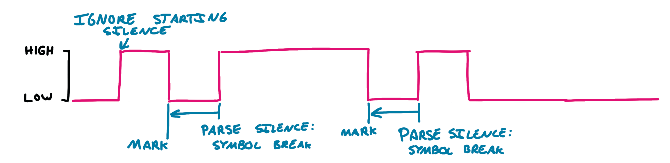 Parsing the silence by looking back